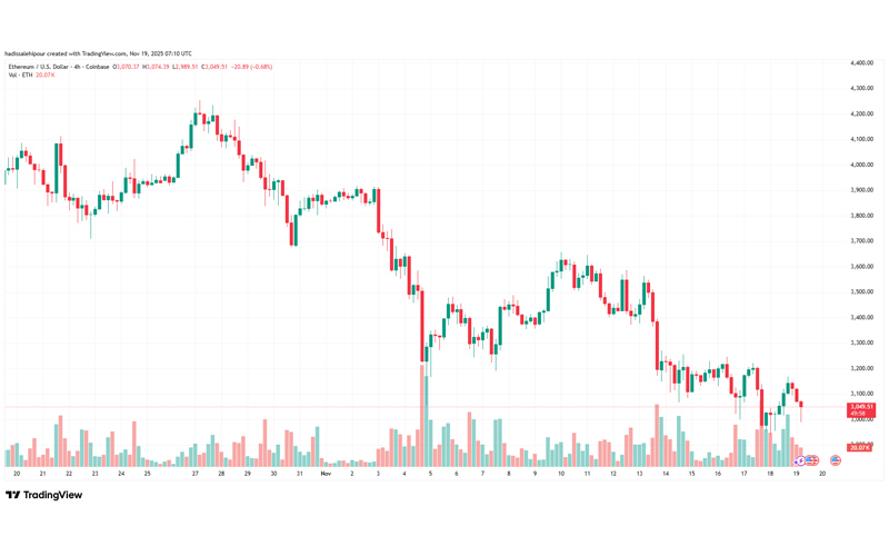 چارت قیمت اتریوم (ETH)