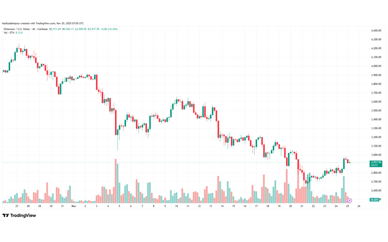 چارت قیمت اتریوم (ETH)