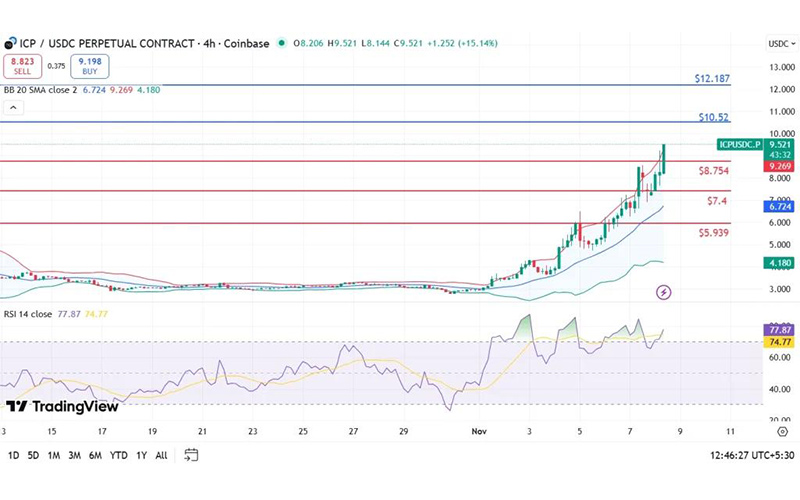 چارت قیمت اینترنت کامپیوتر (ICP) 