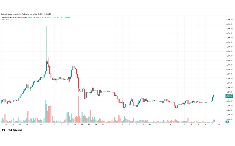 چارت قیمت پکس گلد (PAXG)