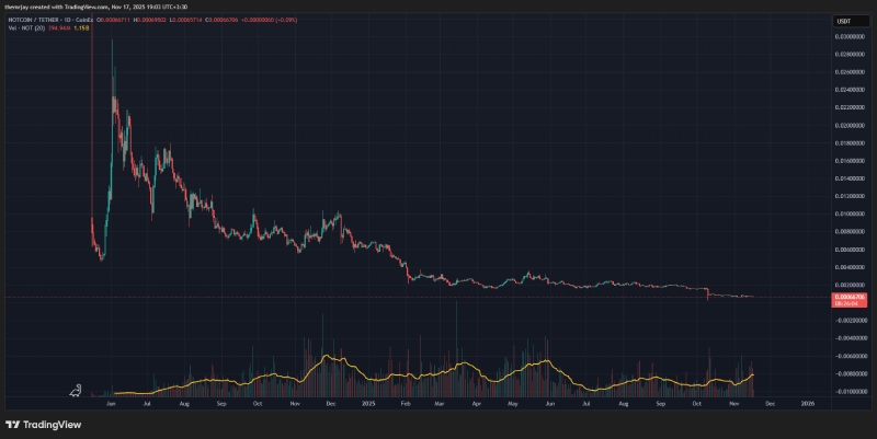 نمودار تکنیکال و کاهش شدید ارزش نات کوین پس از عرضه