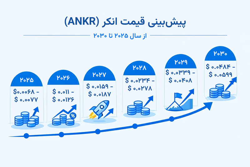 پیش بینی آینده قیمت انکر از ۲۰۲۵ تا ۲۰۳۰