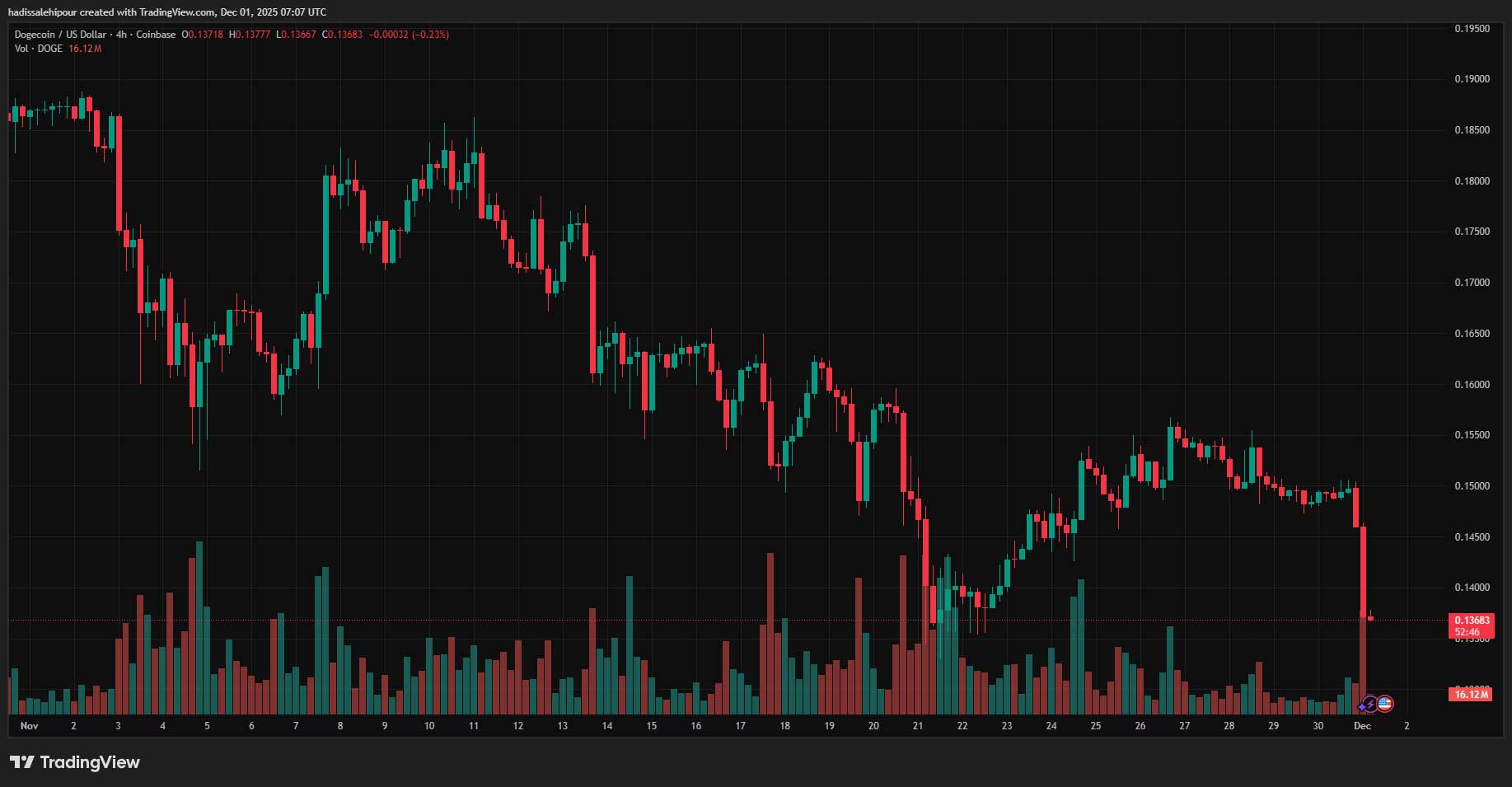 چارت قیمت دوج کوین (DOGE)