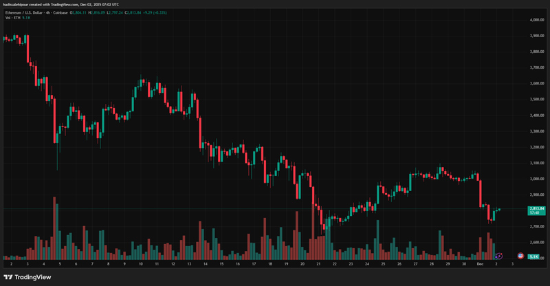 چارت قیمت اتریوم (ETH)