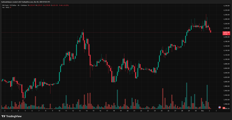 چارت قیمت پکس گلد (PAXG)