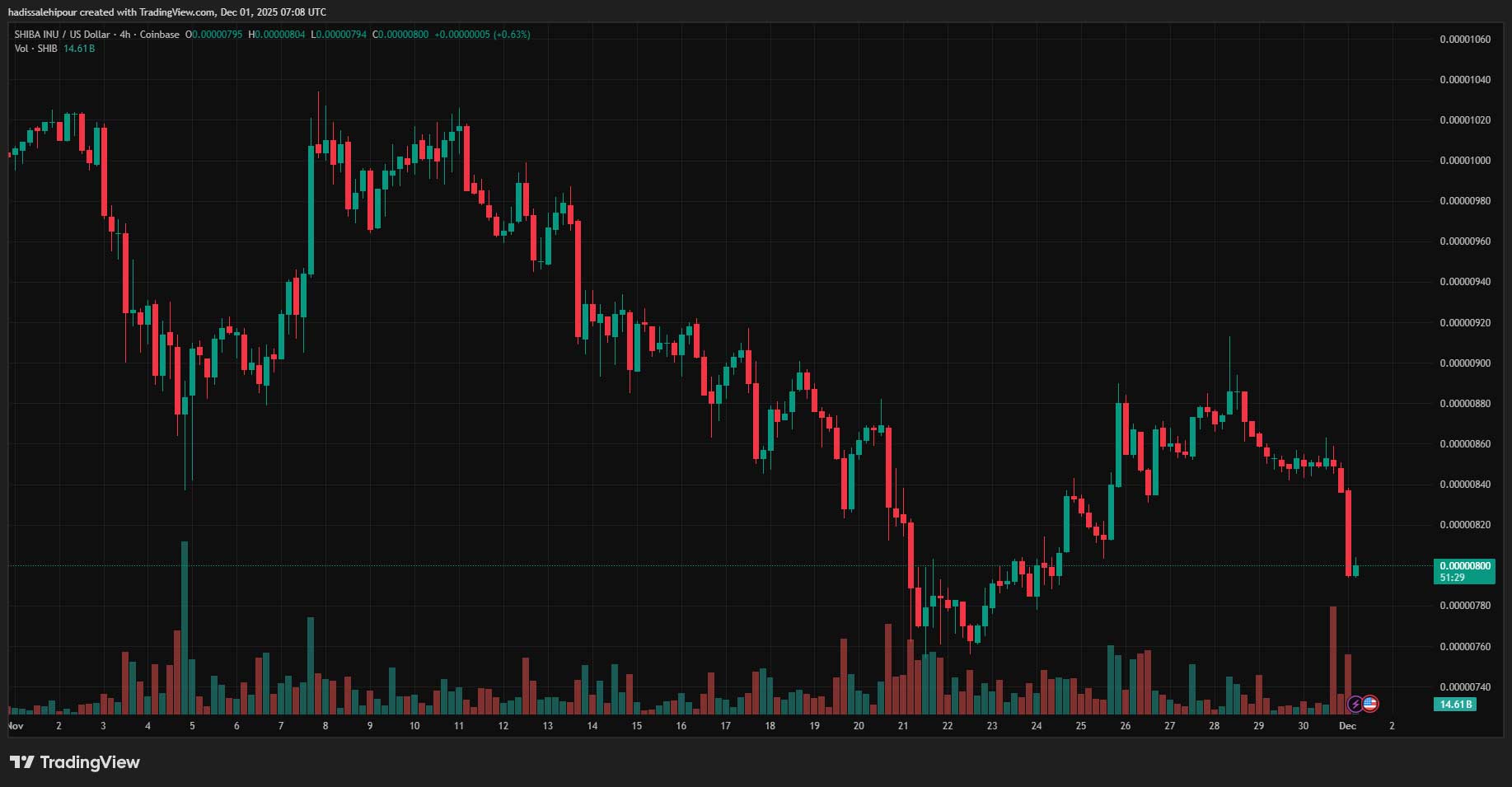چارت قیمت شیبا اینو (SHIB)