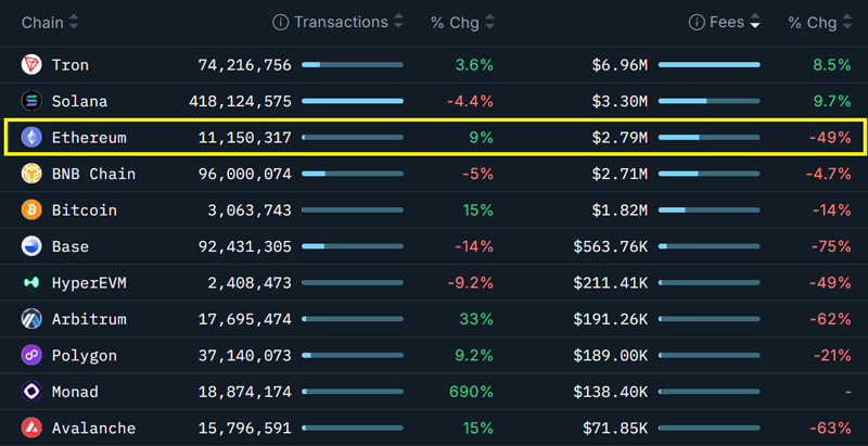 بلاکچین‌های برتر