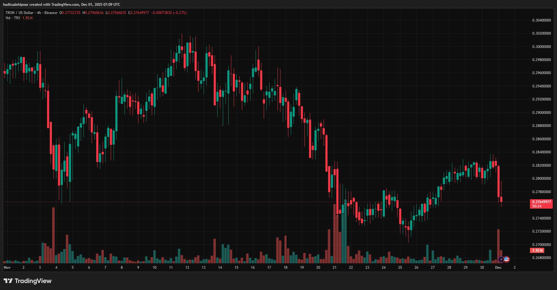 چارت قیمت ترون (TRX)