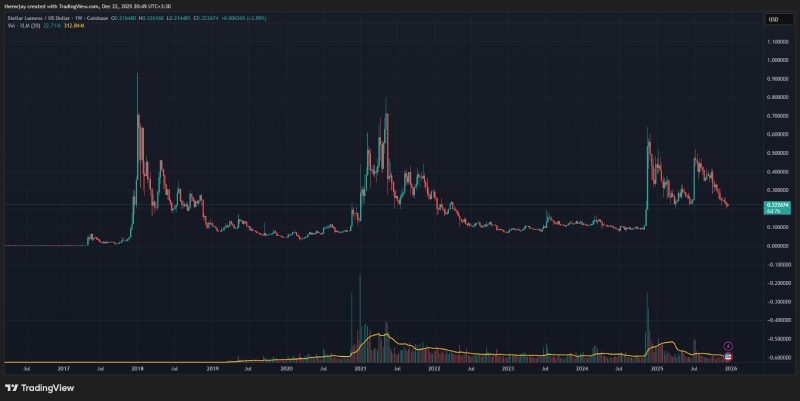 نمودار قیمتی استلار