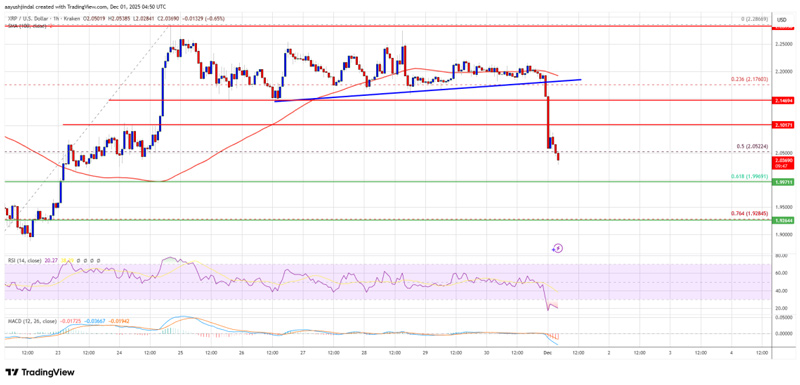 چارت قیمت ریپل