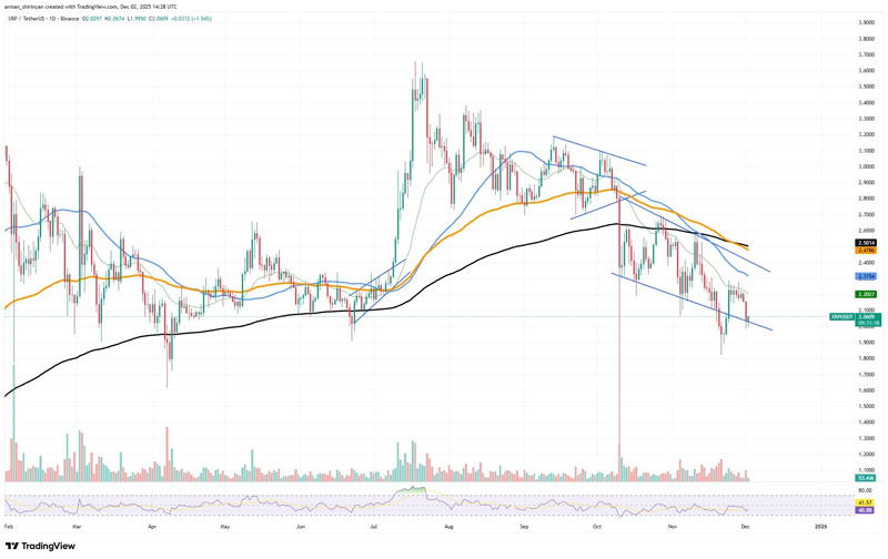 چارت قیمت ریپل