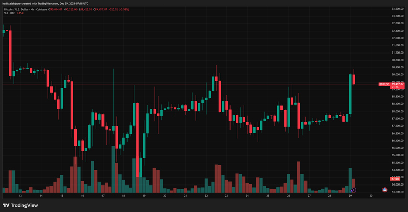 چارت قیمت بیت کوین (BTC)