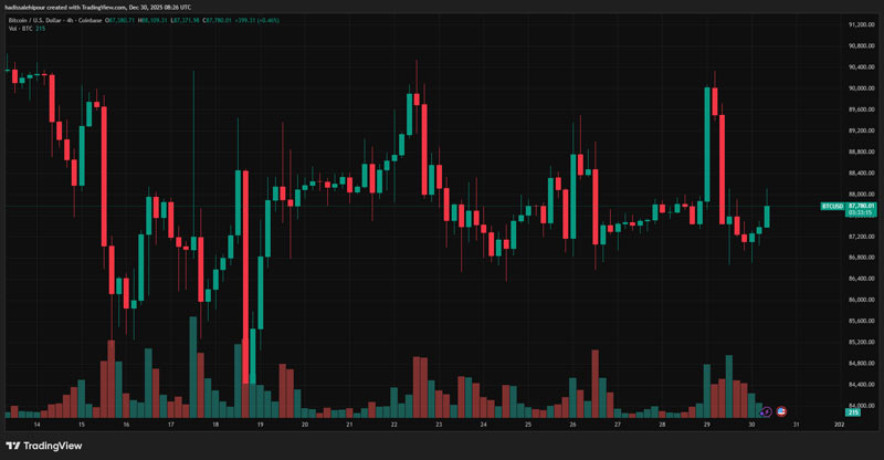 چارت قیمت بیت کوین
