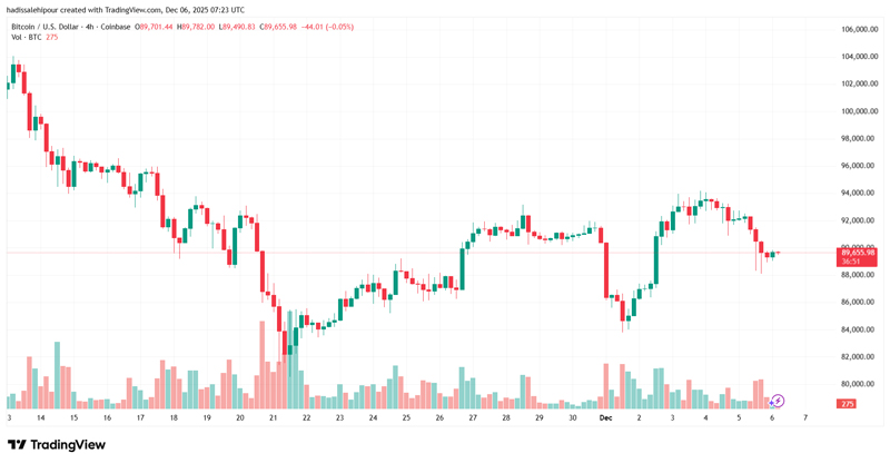 چارت قیمت بیت کوین (BTC)