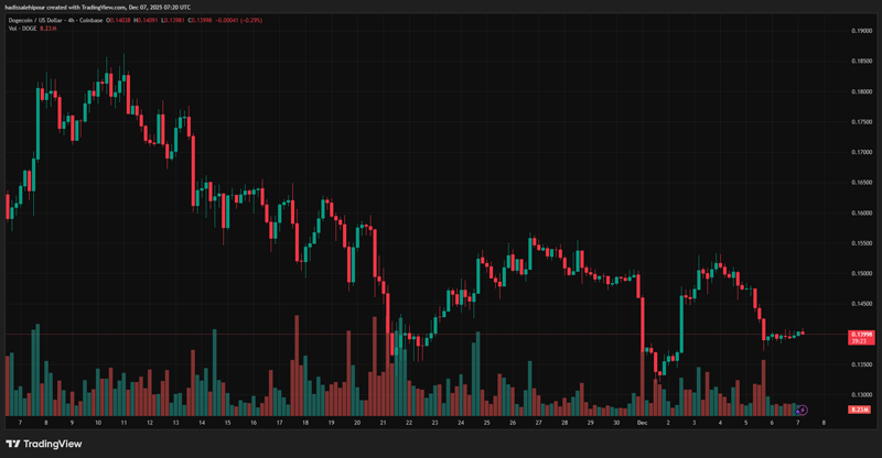 چارت قیمت دوج کوین (DOGE)