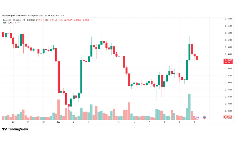 چارت قیمت دوج کوین (DOGE)