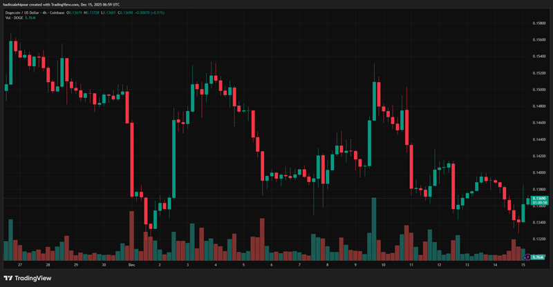 چارت قیمت دوج کوین (DOGE)