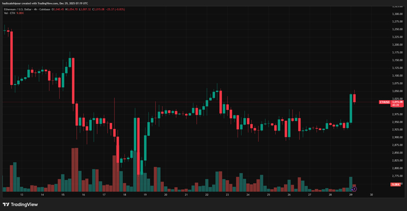 چارت قیمت اتریوم (ETH)
