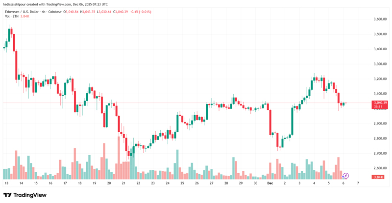 چارت قیمت اتریوم (ETH)