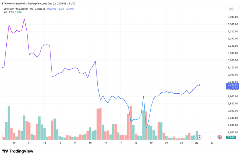 چارت قیمت اتریوم