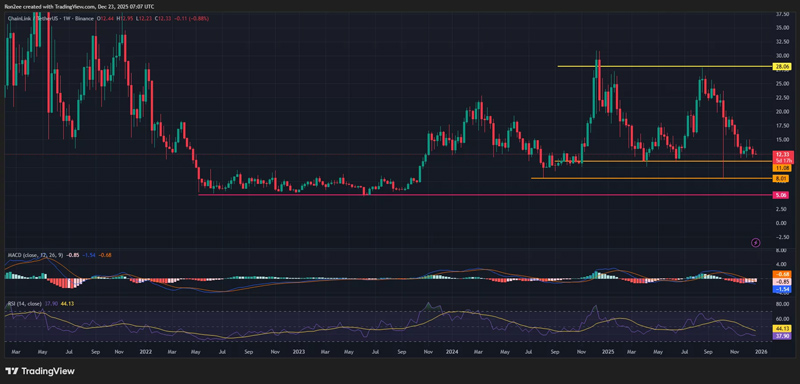چارت قیمت چین لینک 
