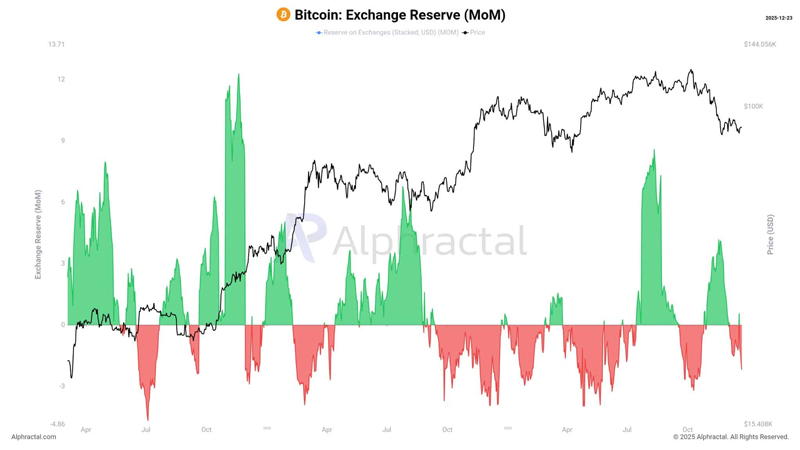 میزان بیت کوین موجود در صرافی‌ها