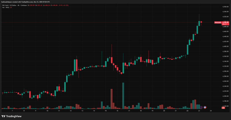 چارت قیمت پکس گلد (PAXG)