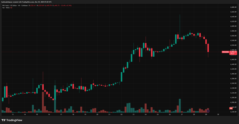 چارت قیمت پکس گلد (PAXG)