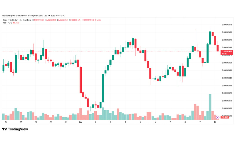 چارت قیمت پپه (PEPE)