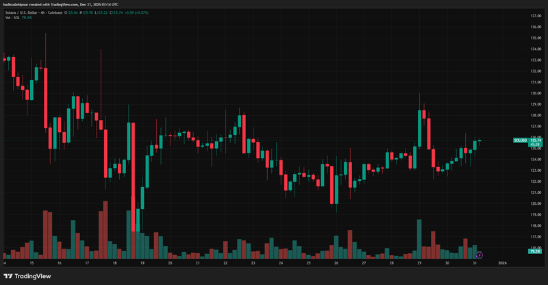 چارت قیمت سولانا (SOL)
