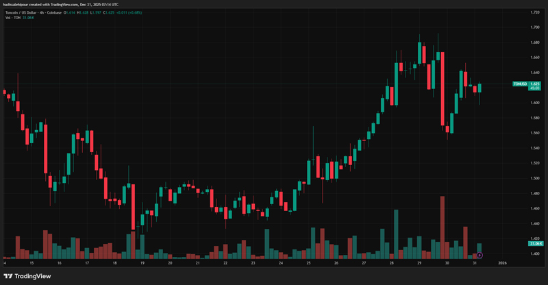 چارت قیمت تون کوین (TON)