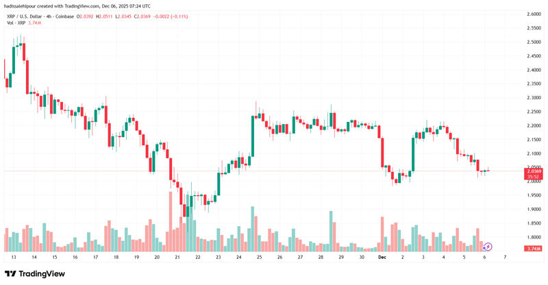 چارت قیمت ریپل (XRP)