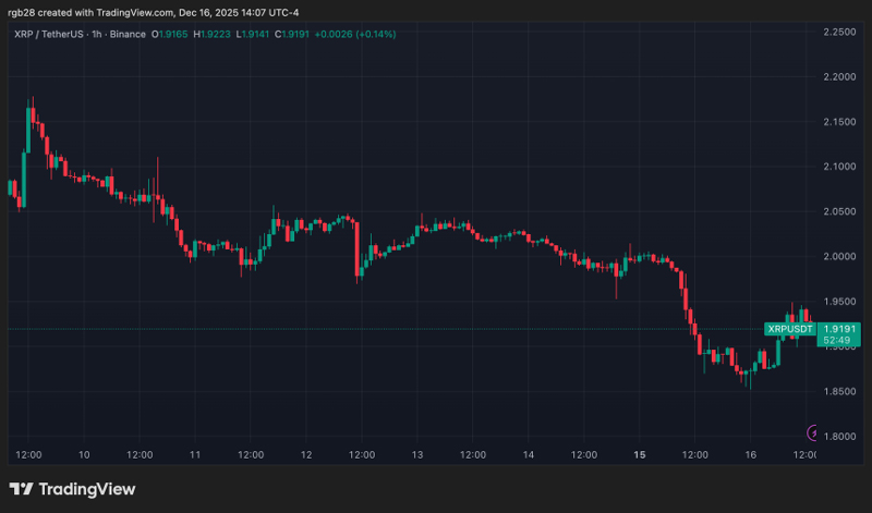 چارت قیمت ریپل