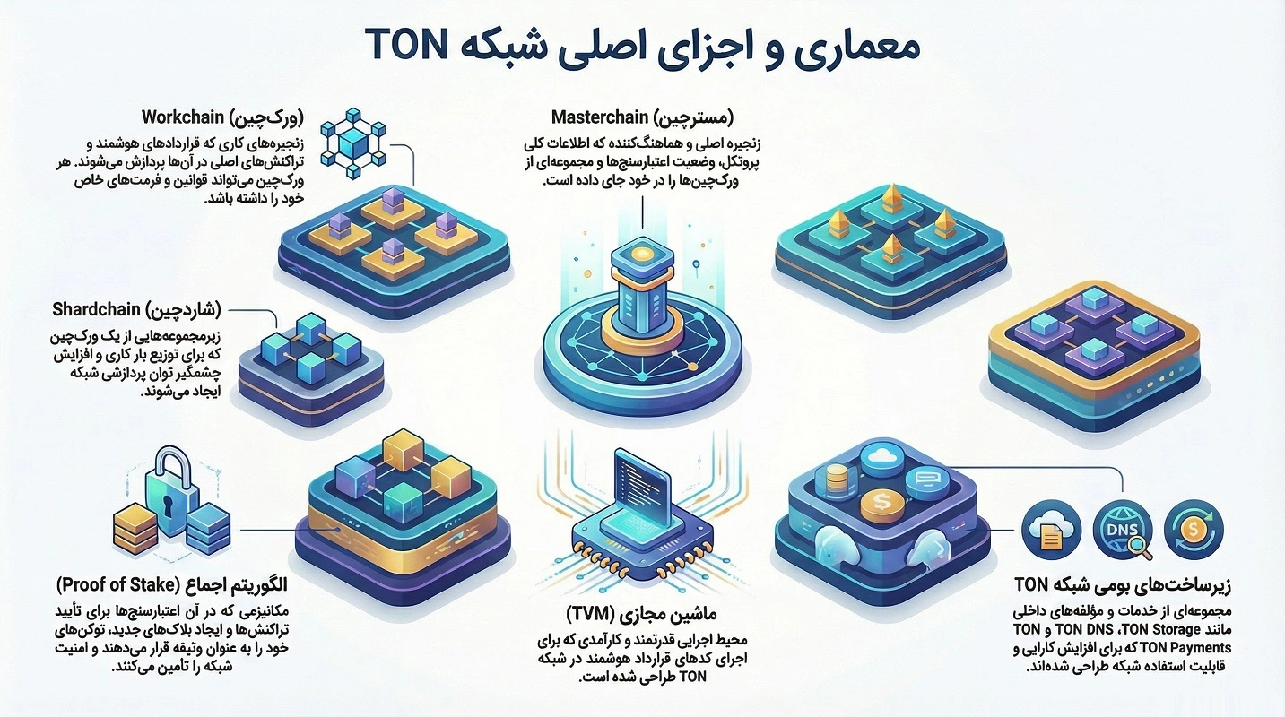 معماری شبکه تون کوین