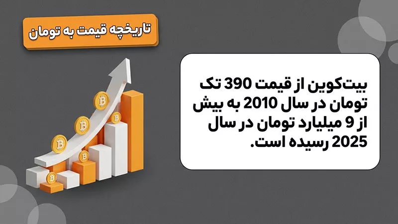جدول قیمت بیت کوین از ۱۳۸۹ تا امروز به تومان