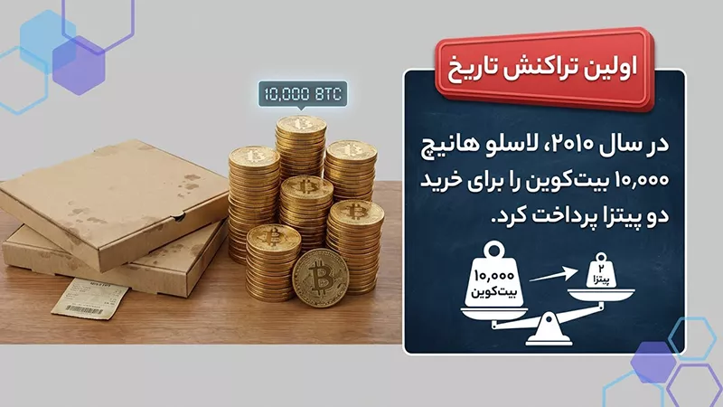 اولین قیمت بیت کوین چقدر بود؟