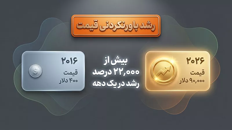 بیت کوین در ۱۰ سال اخیر چقدر رشد داشته است؟