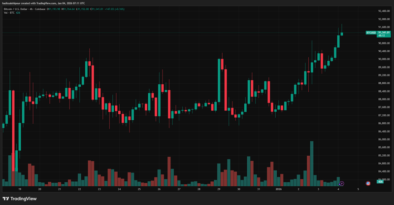 چارت قیمت بیت کوین