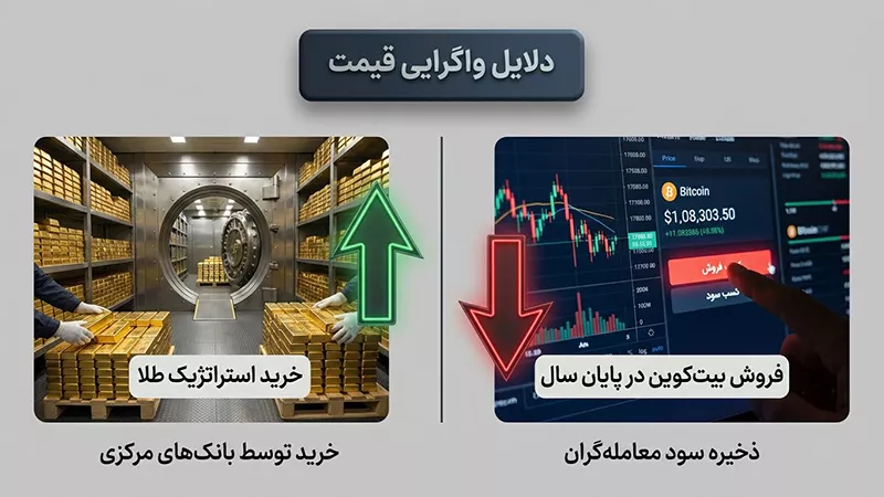 چرا گاهی طلا صعودی و بیت کوین نزولی است؟