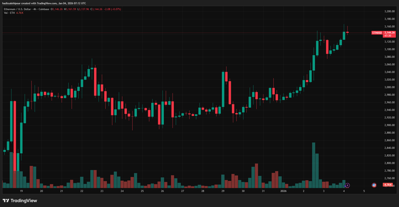 چارت قیمت اتریوم