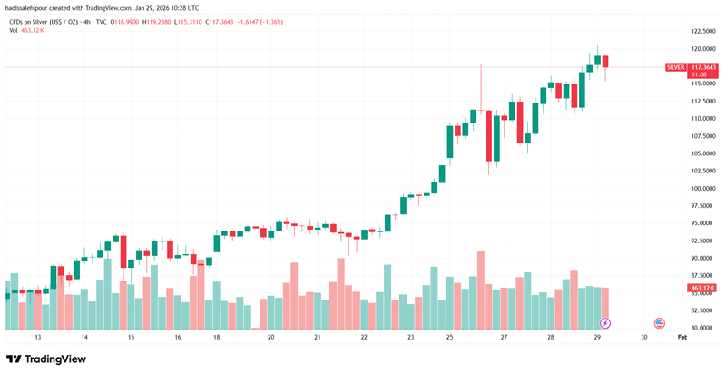 چارت قیمت نقره