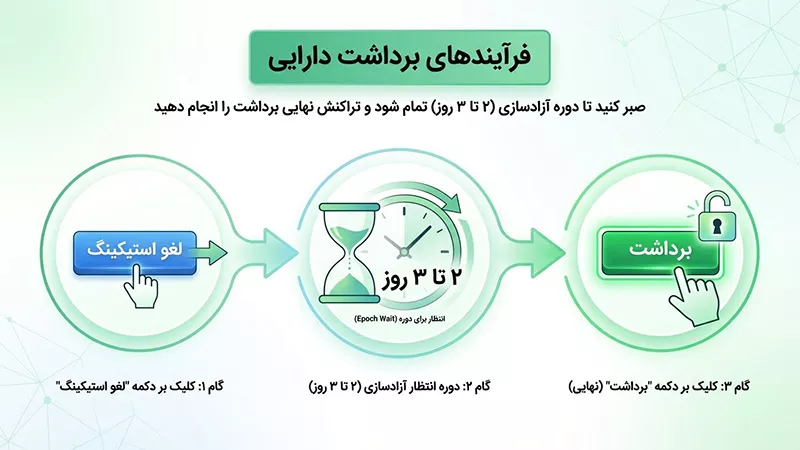 آن‌استیک کردن و دوره انتظار