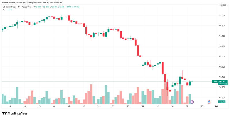 شاخص قیمت دلار