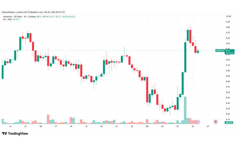چارت قیمت آوالانچ (AVAX)