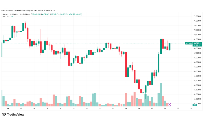 چارت قیمت بیت کوین