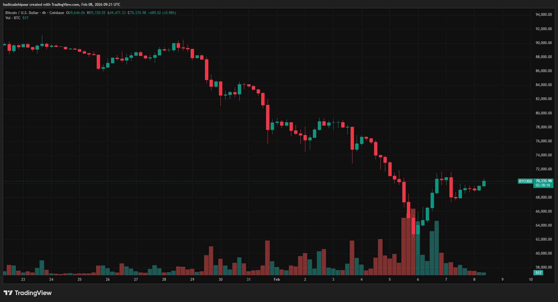 چارت قیمت بیت کوین (BTC)