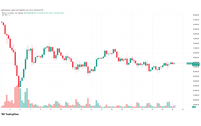 چارت قیمت بیت کوین (BTC)