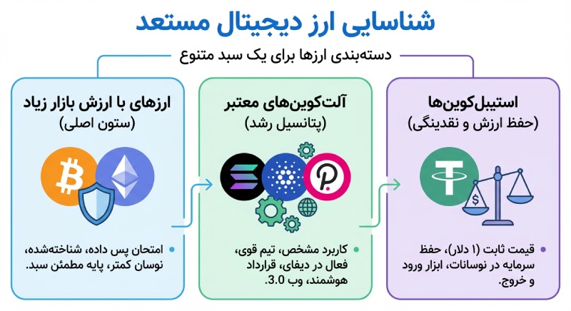 شناسایی ارزهای دیجیتال مستعد برای سبد سرمایه گذاری