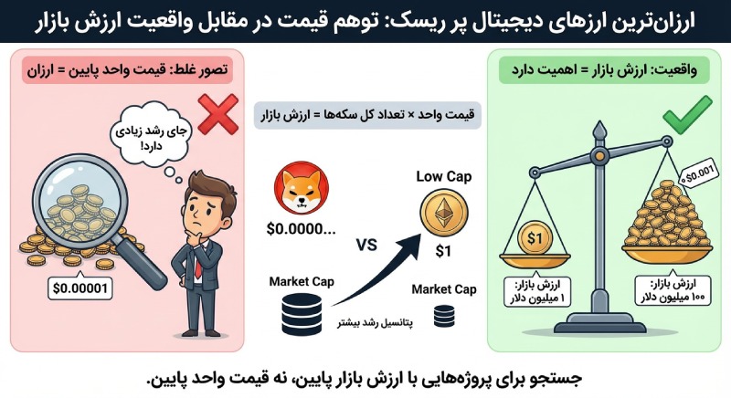 ارزان ترین ارزهای دیجیتال پر ریسک