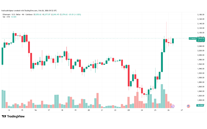 چارت قیمت اتریوم (ETH)